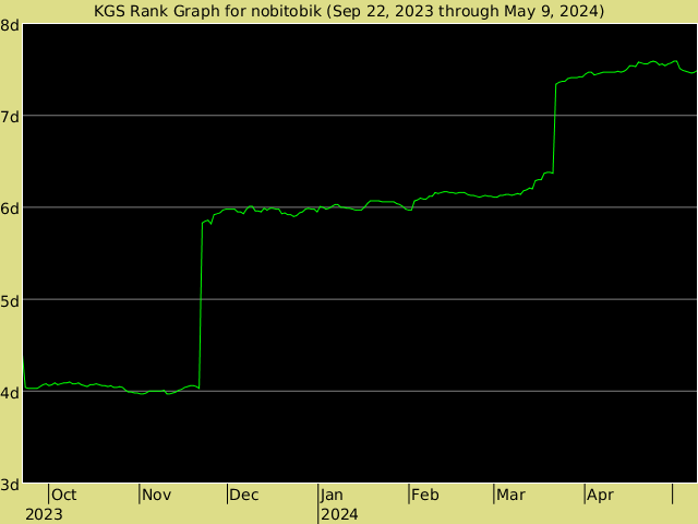 KGS rank graph for nobitobik