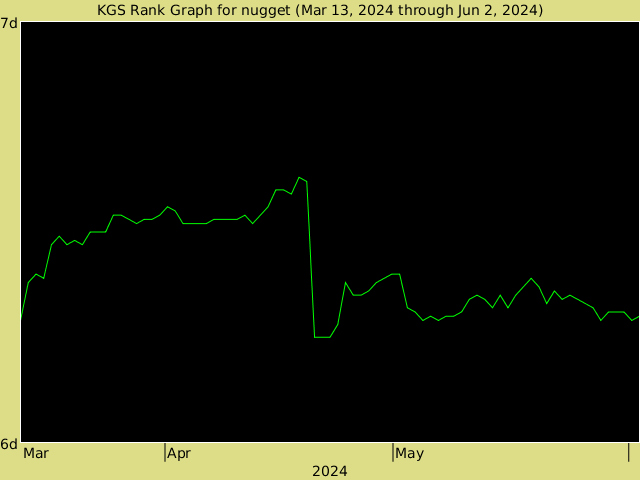 KGS rank graph for nugget