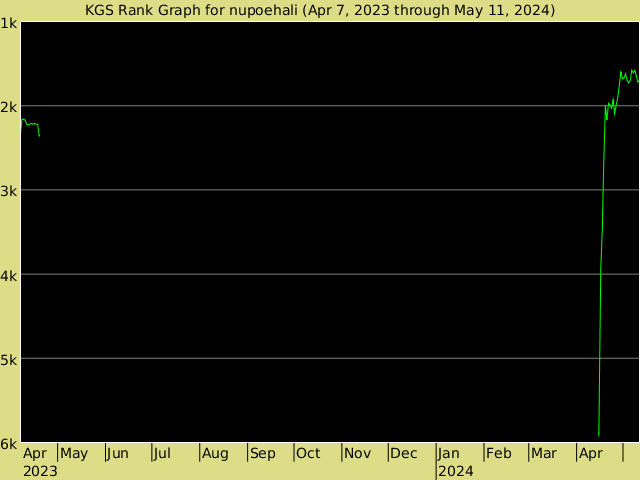 KGS rank graph for nupoehali