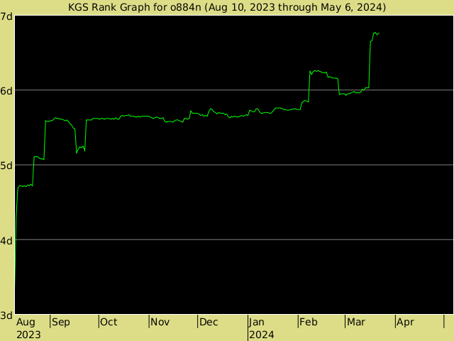KGS rank graph for o884n