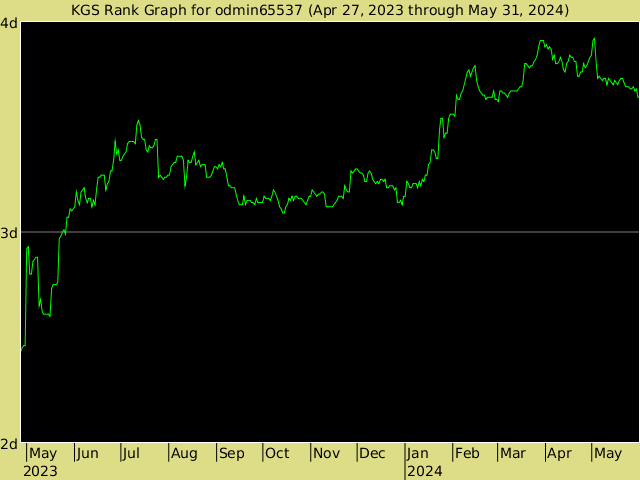 KGS rank graph for odmin65537