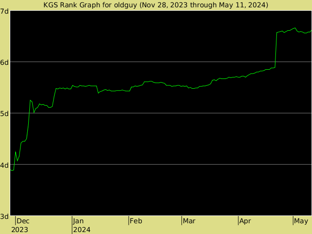 KGS rank graph for oldguy