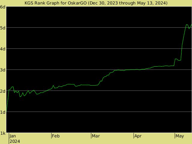 KGS rank graph for oskargo
