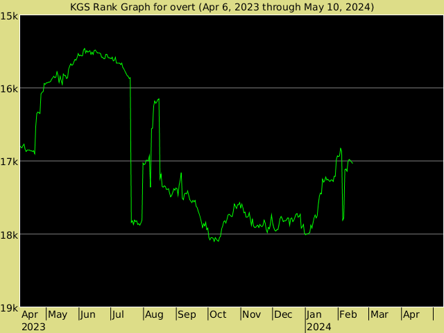 KGS rank graph for overt