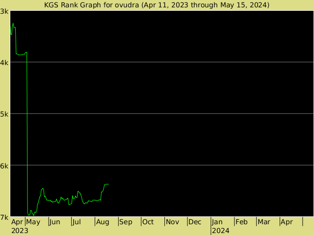 KGS rank graph for ovudra