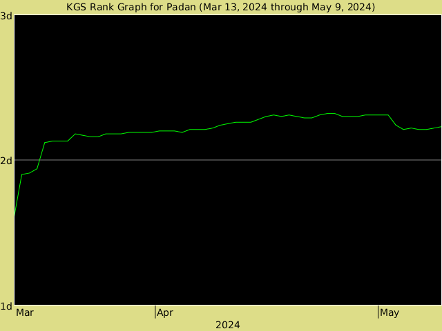 KGS rank graph for padan