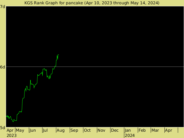 KGS rank graph for pancake