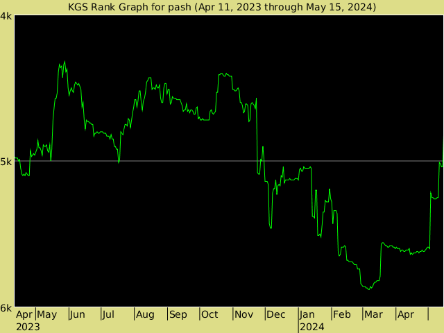 KGS rank graph for pash