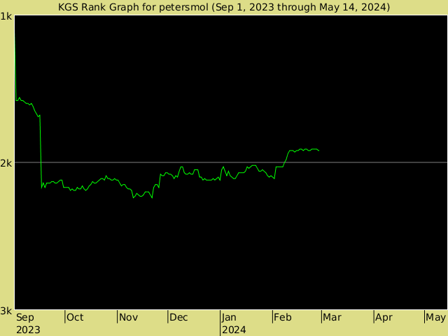 KGS rank graph for petersmol