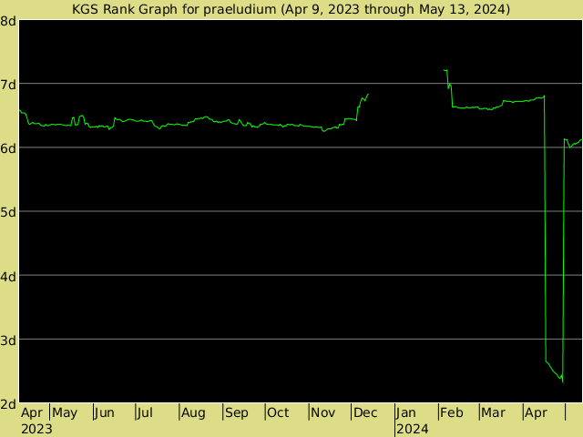 KGS rank graph for praeludium