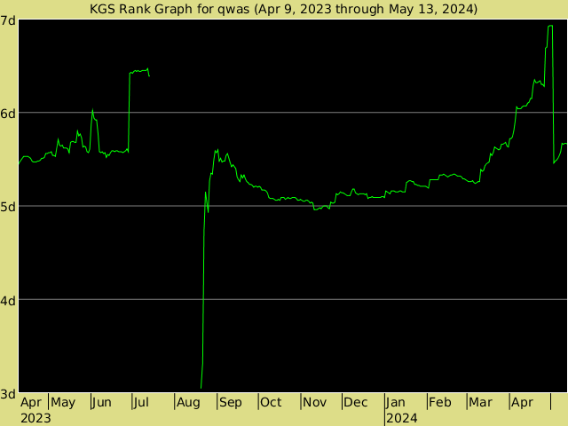 KGS rank graph for qwas