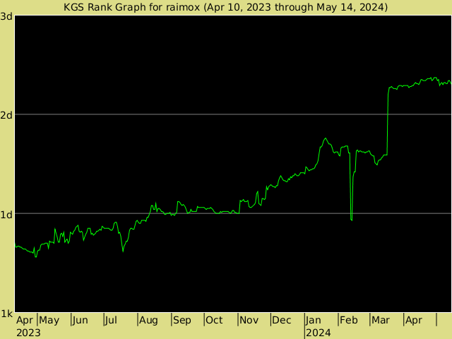 KGS rank graph for raimox