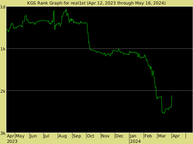 KGS rank graph for real1st