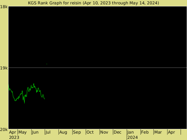 KGS rank graph for reisin
