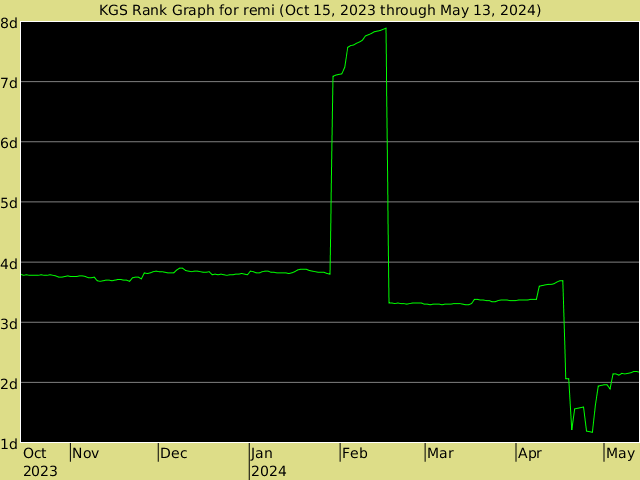 KGS rank graph for remi