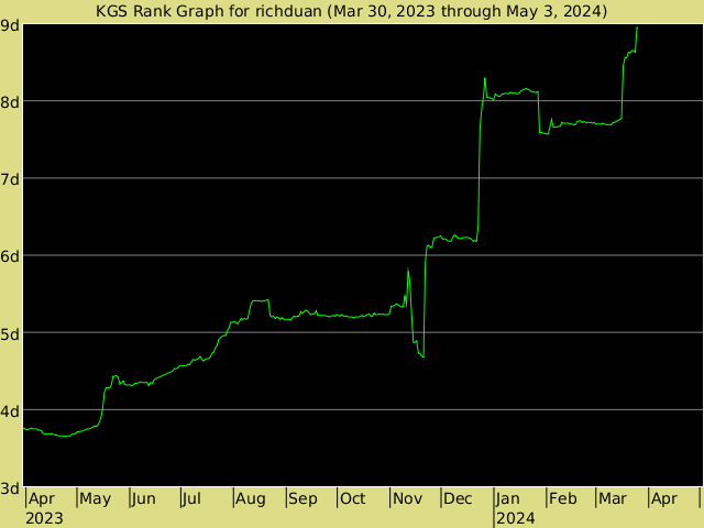 KGS rank graph for richduan