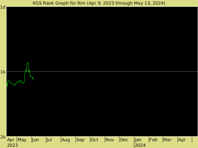 KGS rank graph for rim