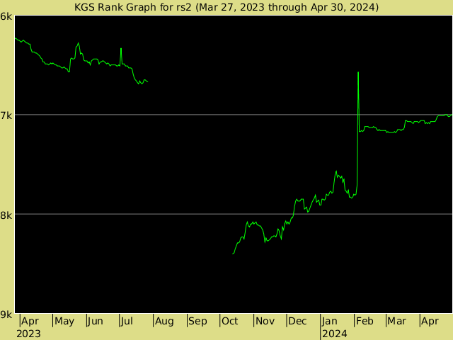 KGS rank graph for rs2