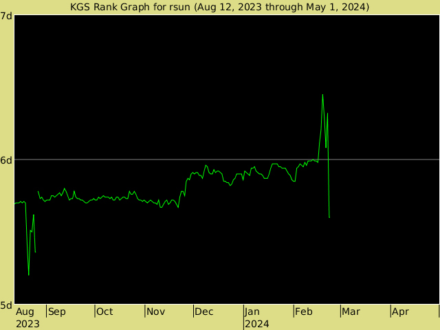 KGS rank graph for rsun