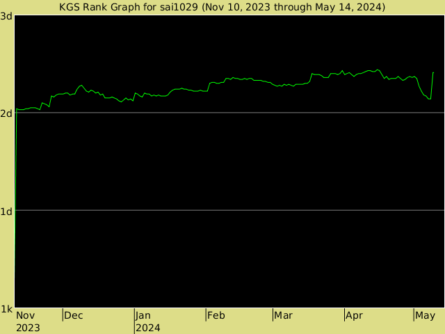 KGS rank graph for sai1029