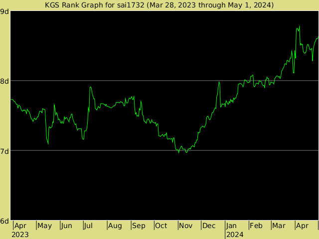 KGS rank graph for sai1732