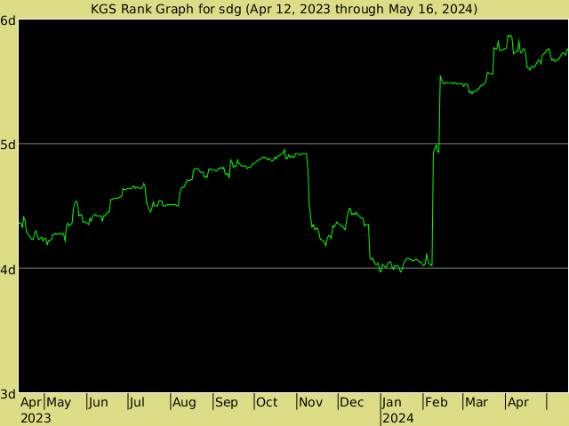 KGS rank graph for sdg