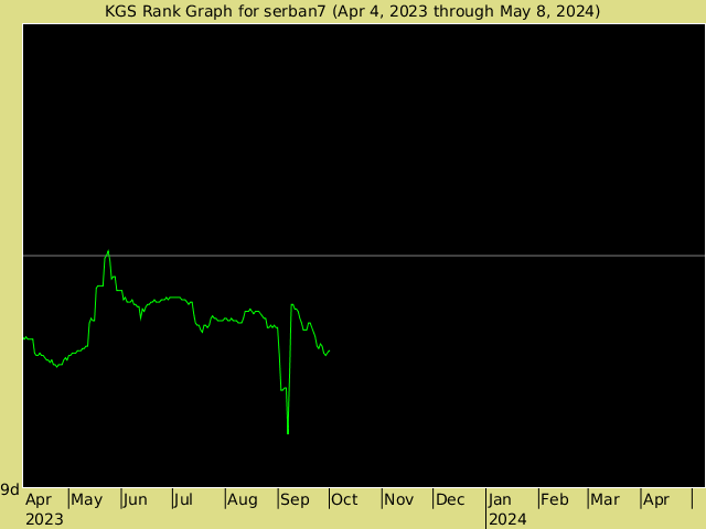 KGS rank graph for serban7
