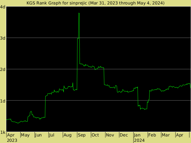 KGS rank graph for sinprejic