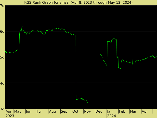 KGS rank graph for sinsai