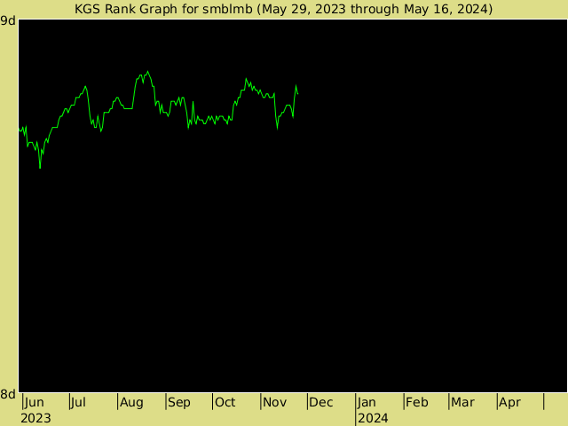 KGS rank graph for smblmb
