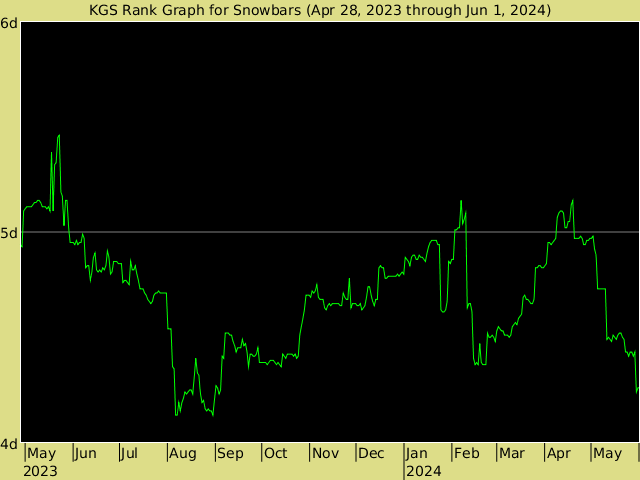 KGS rank graph for snowbars