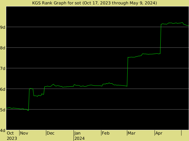 KGS rank graph for sot