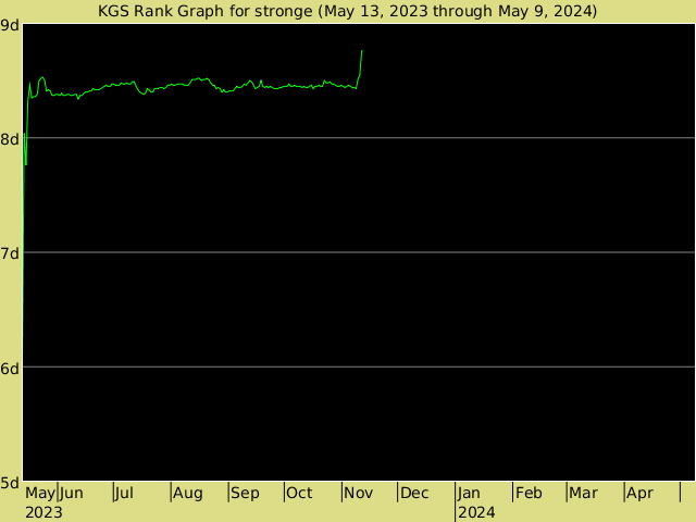KGS rank graph for stronge