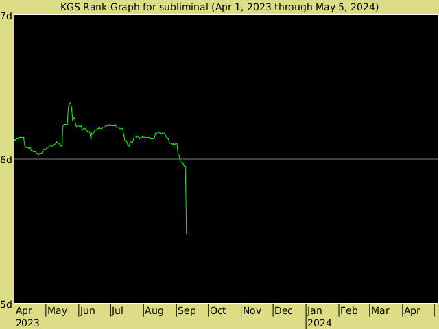 KGS rank graph for subliminal