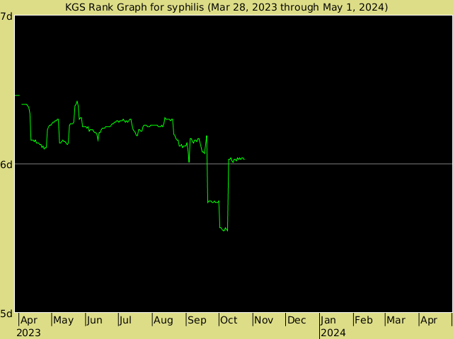 KGS rank graph for syphilis