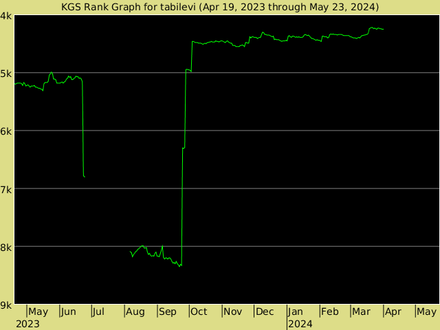 KGS rank graph for tabilevi