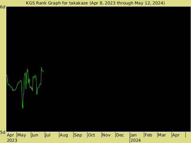 KGS rank graph for takakaze
