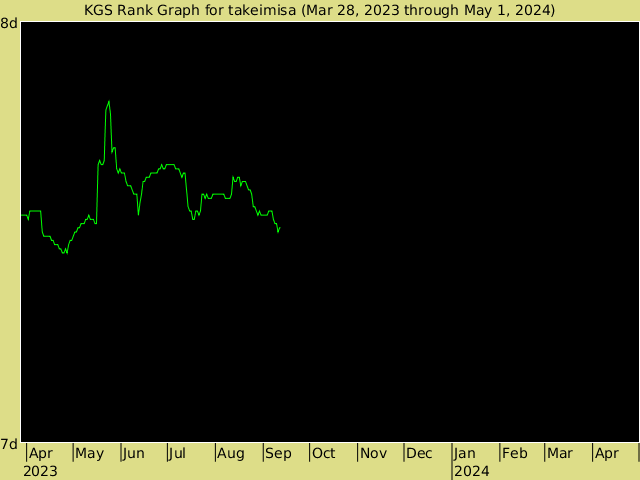 KGS rank graph for takeimisa