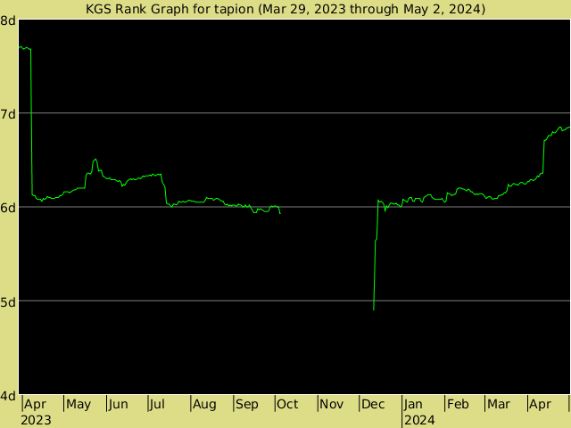 KGS rank graph for tapion