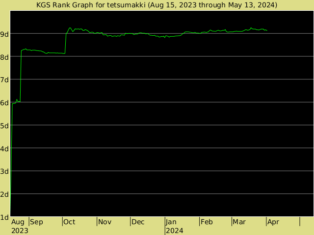 KGS rank graph for tetsumakki