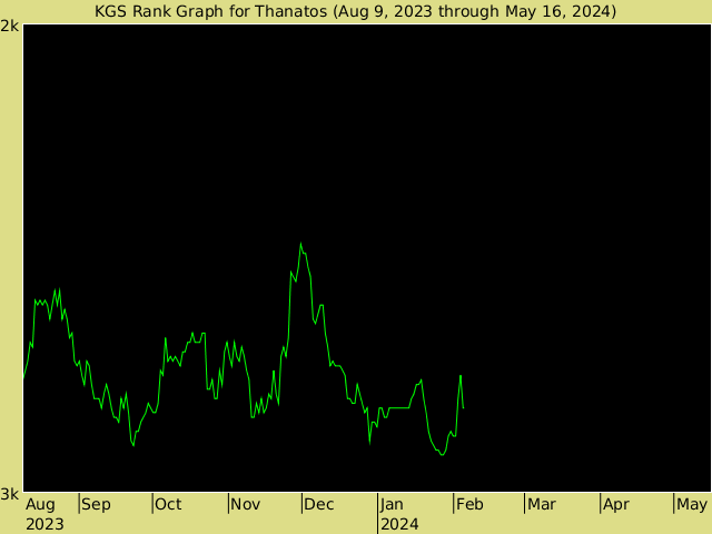 KGS rank graph for thanatos