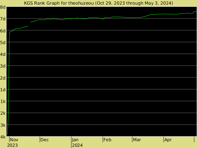 KGS rank graph for theohuzeou