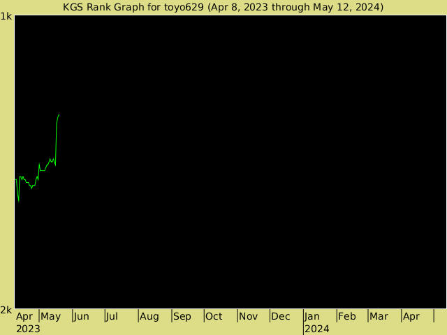 KGS rank graph for toyo629