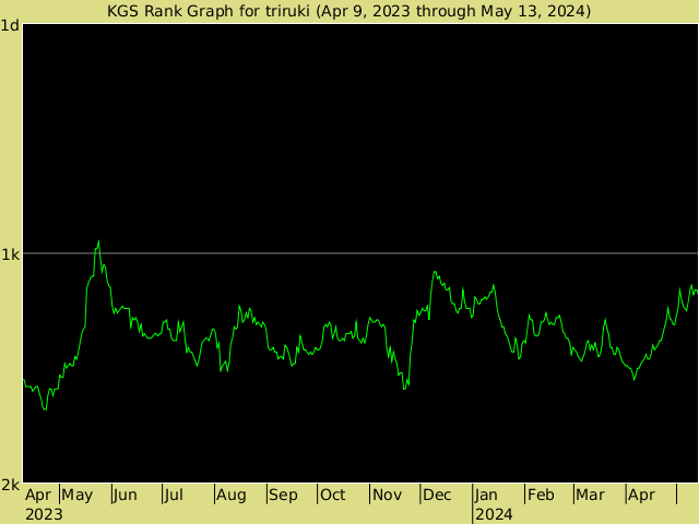 KGS rank graph for triruki