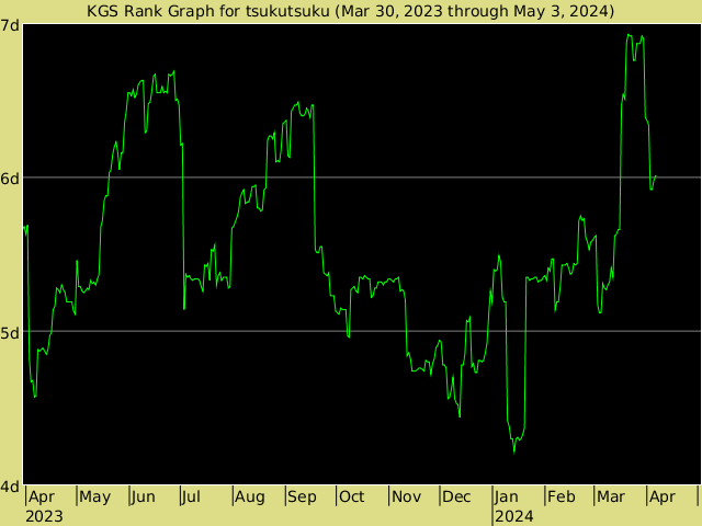 KGS rank graph for tsukutsuku