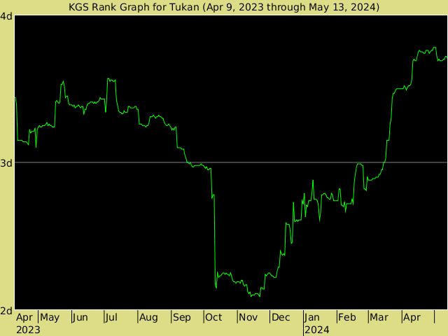 KGS rank graph for tukan