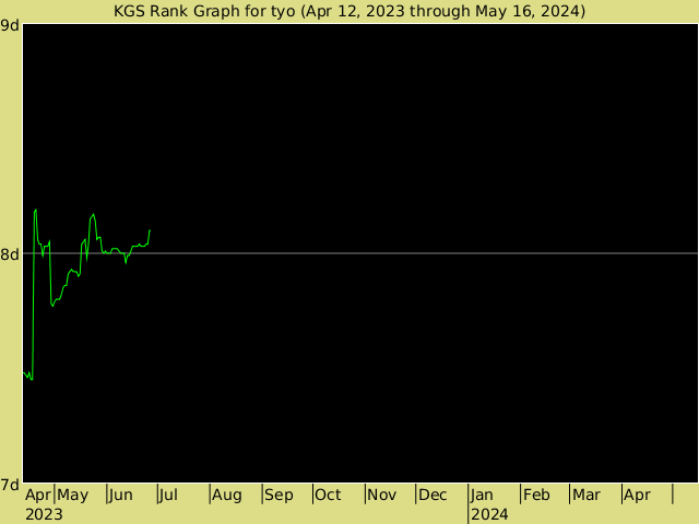 KGS rank graph for tyo