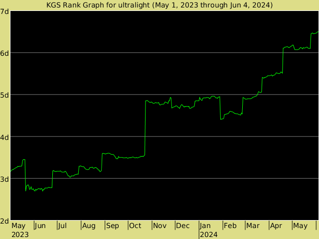 KGS rank graph for ultralight