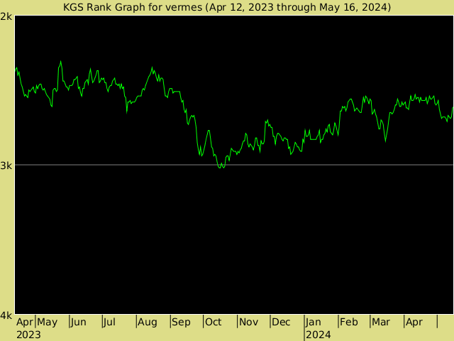 KGS rank graph for vermes