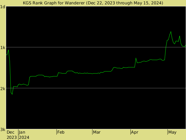 KGS rank graph for wanderer